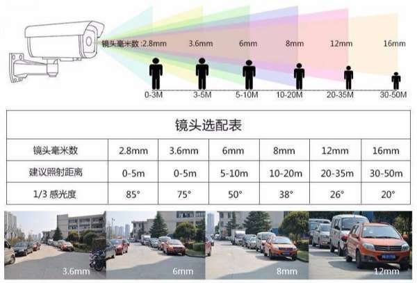 如何选择摄像头的焦距