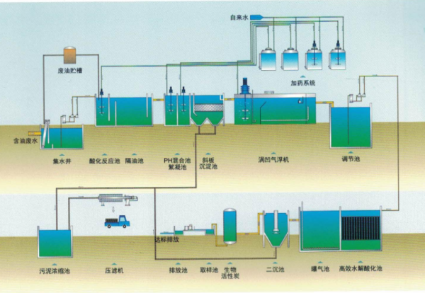 水处理顾微工艺流程是什么