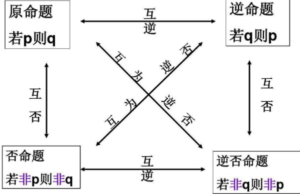 命题的四种形式是什么？