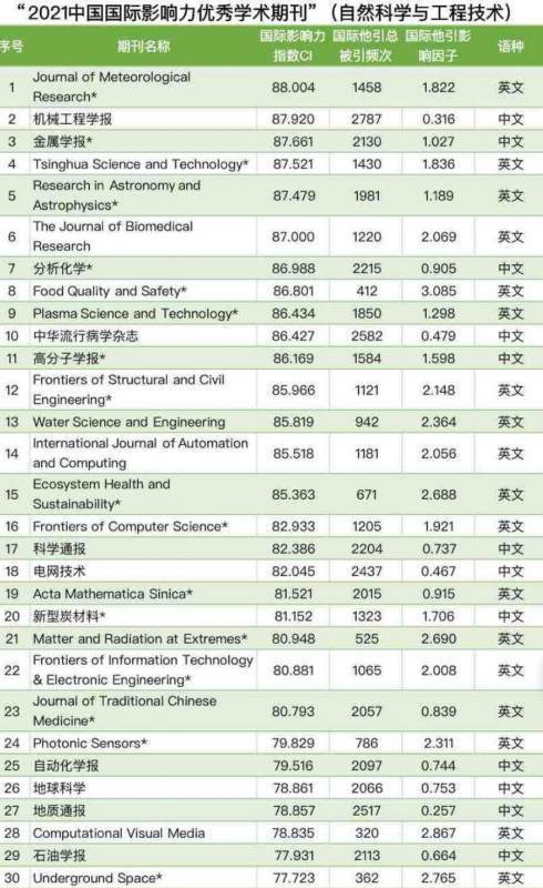 top期刊什么意思