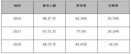 2019执业药师通过率是多少？？