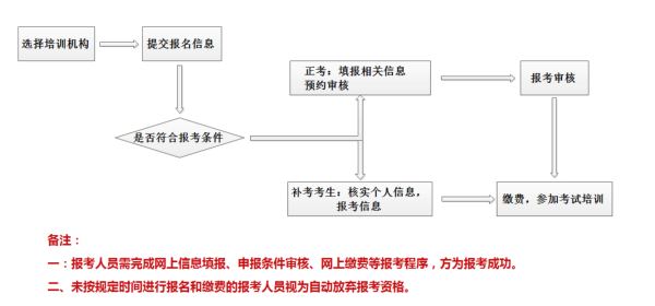 心理学来自报考条件是怎样？