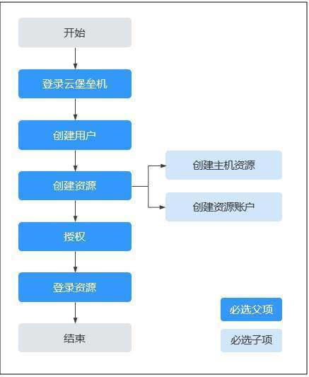 堡垒机作用