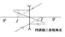 凹透镜和凸透镜衣收花的三条特殊光线怎么画图，讲解都要