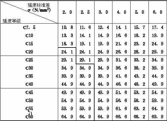 建筑混凝土来自c30,c25是什么意思