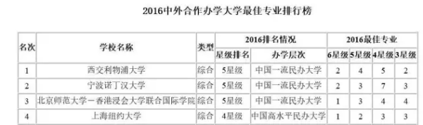 2016年全国十大民办大学排名榜？