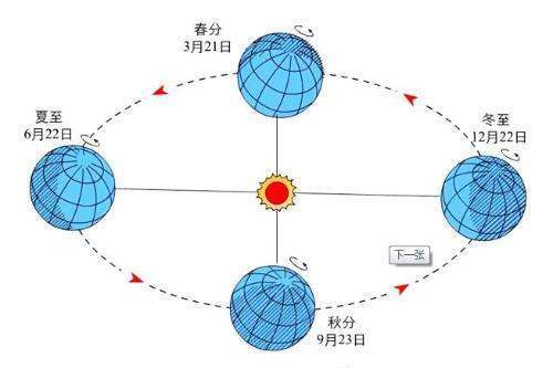 地球自转与公转的示意图