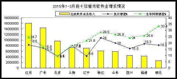 现在我国IT行业发展前景如何,请进行分析?