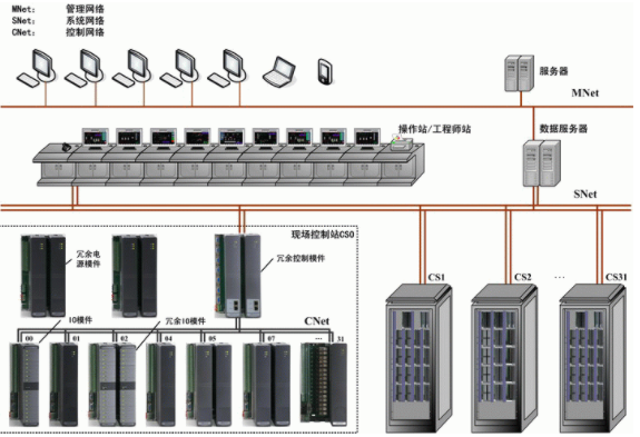 什么是集散控制系统？它有什么主要优点