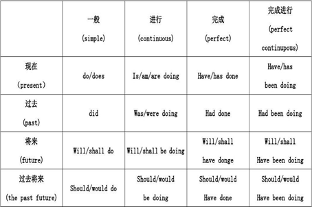 英语时态口诀顺口溜