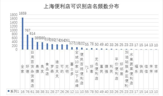 上海都有哪些24小时便利店？