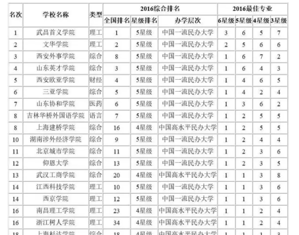 2016年全国十大民办大学排名榜？