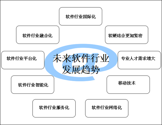 现在我国IT行业发展前景如何,请进行分析?