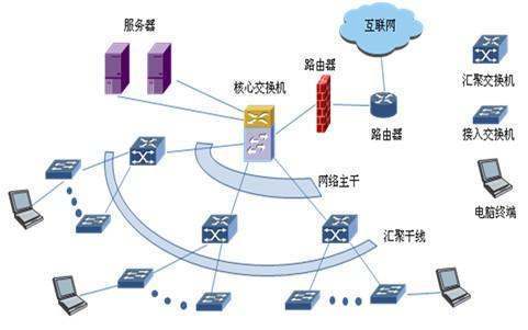 和通信网络相比，计算机网络最本质的功能是