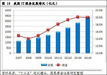 现在我国IT行业发展前景如何,请进行分析?