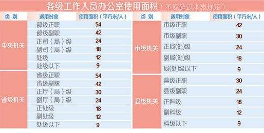 国有企业办公室面积标准2015