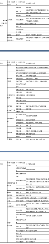 二级建造师报考专业要求:专业对照表