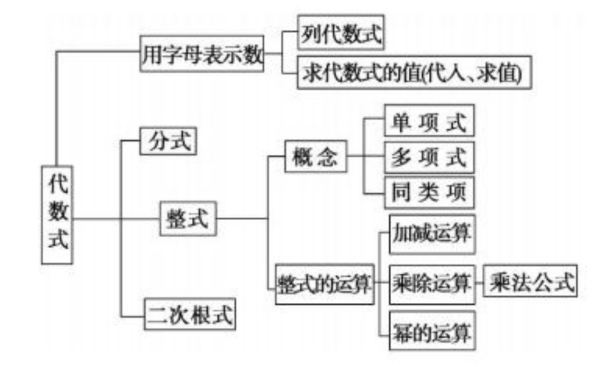 代数式有哪些类型？