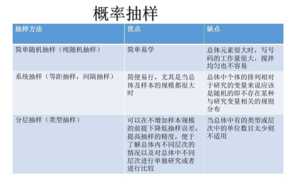 便利抽样的优缺点来自