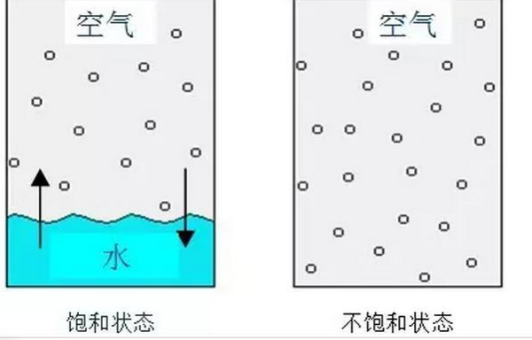 饱和蒸汽压是什组控沿氢么？