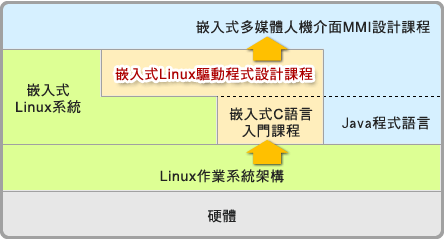 嵌入式 是头感孔年做什么的?