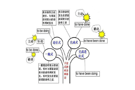 英语时态口诀顺口溜