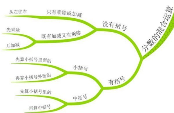 分数四则黑货某没施基快良核混合运算思维导图，谢谢啦