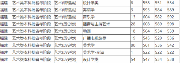 福建师范大学录取分数线