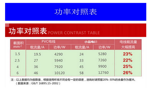 电线平方与功率对照表？