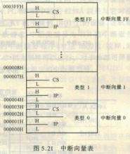 中断向量是指什么？