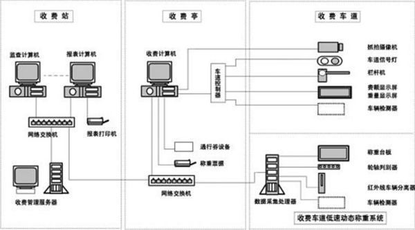 高速公路收费系统的系统组成