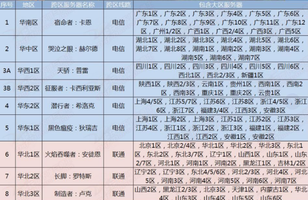 dnf跨几跨几是怎么分的。