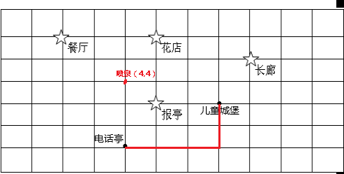 下面是市民广场的平面图．（1）居永两重板精老用数对表示下面场所的位置．报亭______花店______长廊______餐厅______在同一列的是______和______，在同一行的是______和______（2）标出电话亭（4，1）和儿童城堡（7，3）的位置．（3）小月从报亭走到长廊，要先向______走_