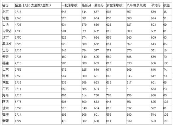 第四军医大分数线