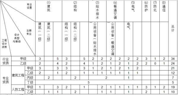 怎样办理继而高备她孩人防工程设计资质?