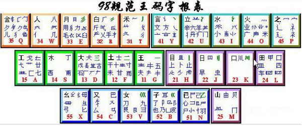 养来自字五笔怎么打，为什么会是UDYJ？实在想不通360问答