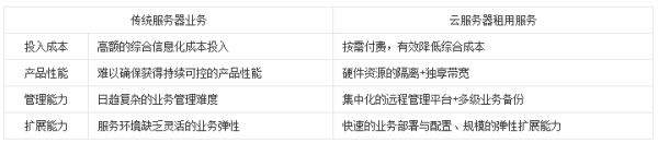 云服务器是什么东西?到底有什么作用?