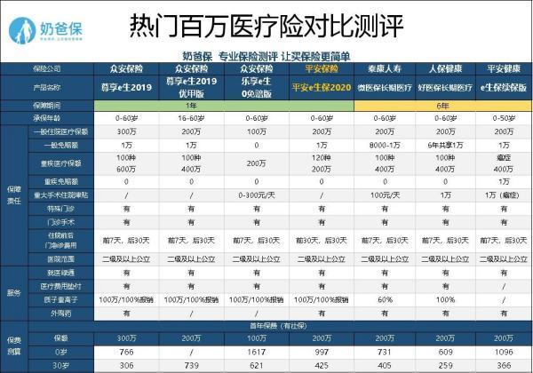 奶爸保:平安e生保2020医疗险怎么样？值得买吗？