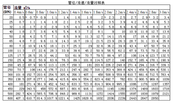 管径流速流量对照表