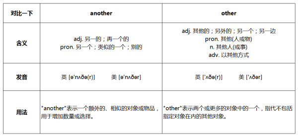 another和other的区别是什么？