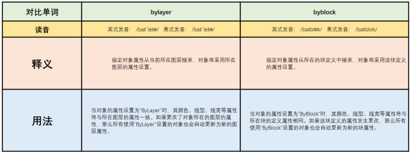 bylayer和byblock区别是什么？