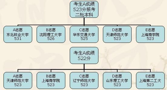 第一批本科中设3预科个平行志愿是什么意思