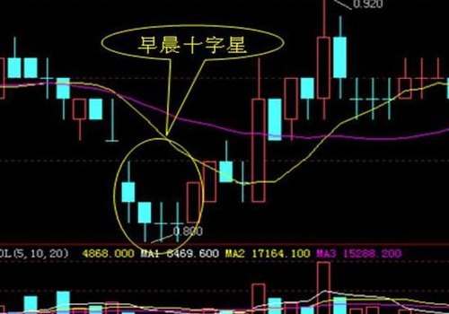 三个十字星k线图解法