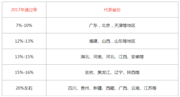 二级建造师考试近几年通过率大约是多少？