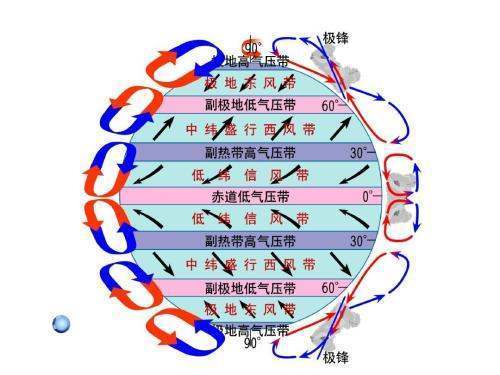 世界气候，气压带风带，分布图，要图（需要表识纬度）