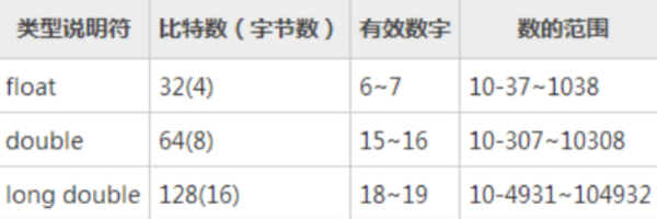 float和d来自ouble类型的区别