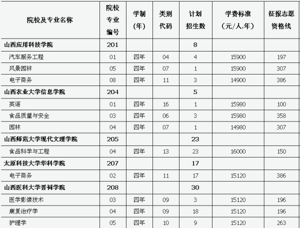 山西对口升学有哪些学校？来自有哪些专业？