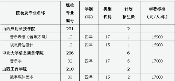 山西对口升学有哪些学校？来自有哪些专业？