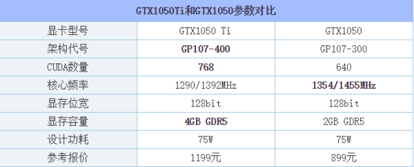 gt全北洲x1050和gtx10送厚的源证区还重50ti性能相差等油多少