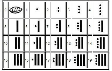 玛雅数字的简要介绍